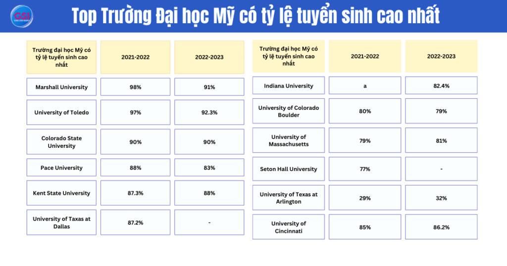 Trường đại học có tỷ lệ tuyển sinh cao nhất