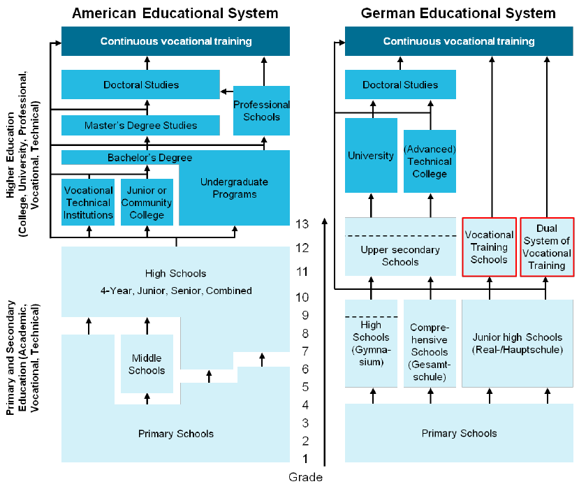 Hệ thống giáo dục Mỹ