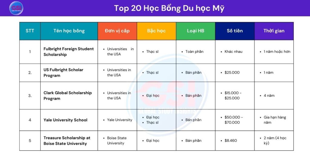 20 học bỗng hàng đầu của Mỹ -1-5