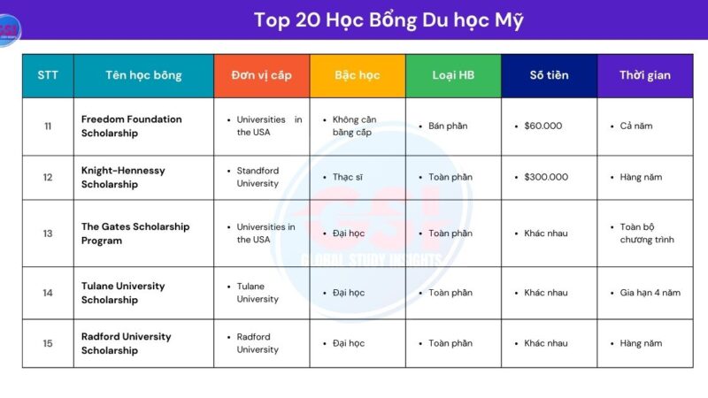 20 học bỗng hàng đầu của Mỹ -11-15
