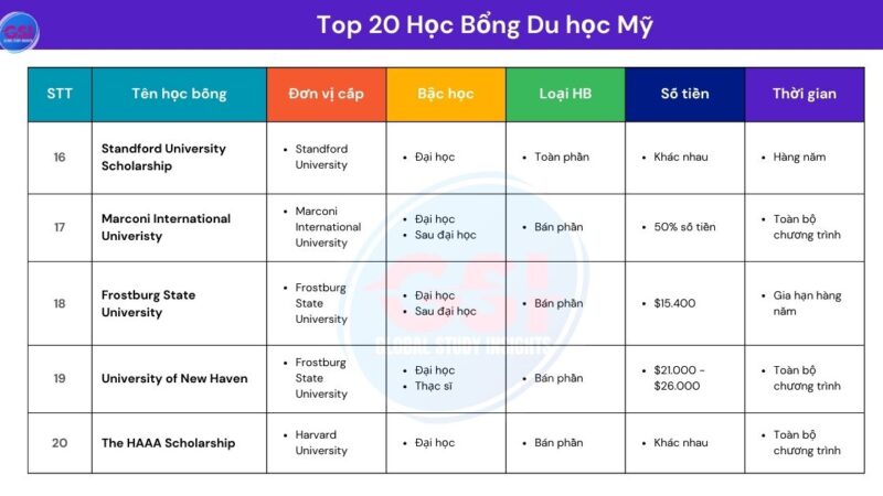 20 học bỗng hàng đầu của Mỹ -11-20