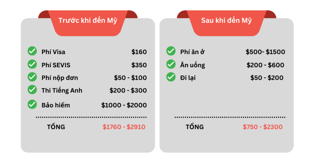 Chi phí du học Mỹ