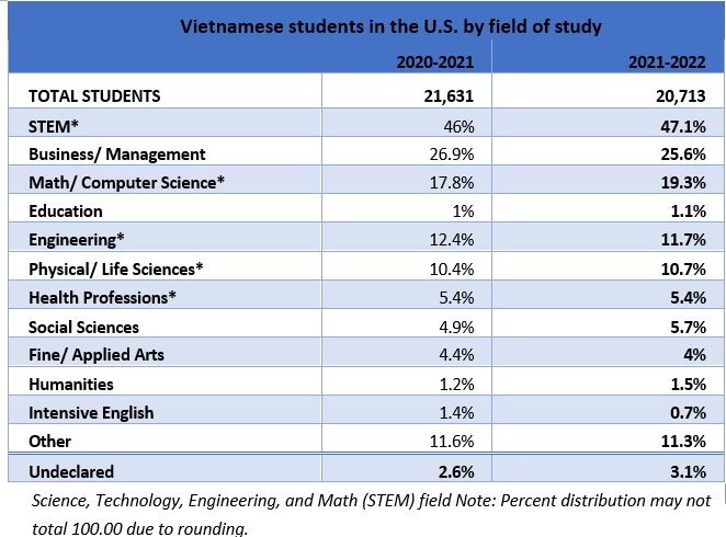 Tỷ lệ sinh viên Việt Nam theo ngành học