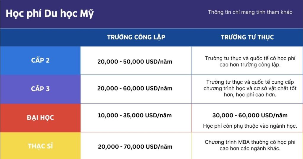 Học phí du học Mỹ